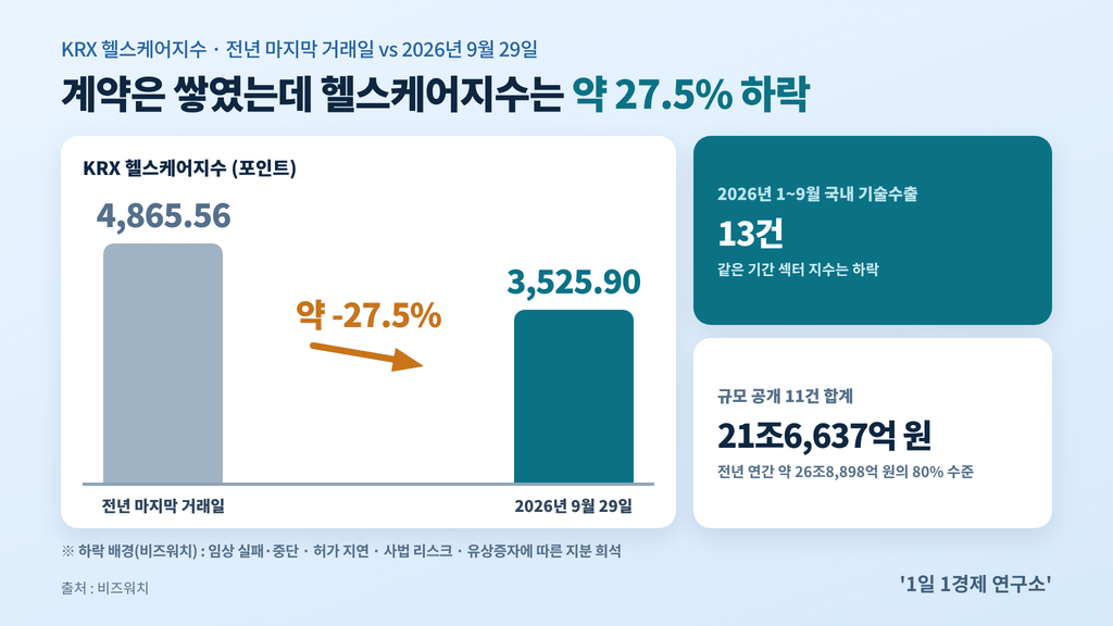 KRX 헬스케어지수 4,865.56에서 3,525.90으로 약 27.5% 하락, 같은 기간 바이오 기술수출 13건, 출처 : 비즈워치