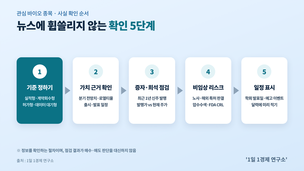 관심 바이오주 확인 5단계 — 기준 정하기부터 일정 표시까지, 출처 : 1일 1경제 연구소
