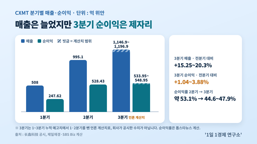 CXMT 분기별 매출·순이익 — 1분기 508억, 2분기 995.1억, 3분기 1,146.9억~1,196.9억 위안(언론 계산치), 출처 : 长鑫科技 공시, 제일재경·SBS Biz 계산
