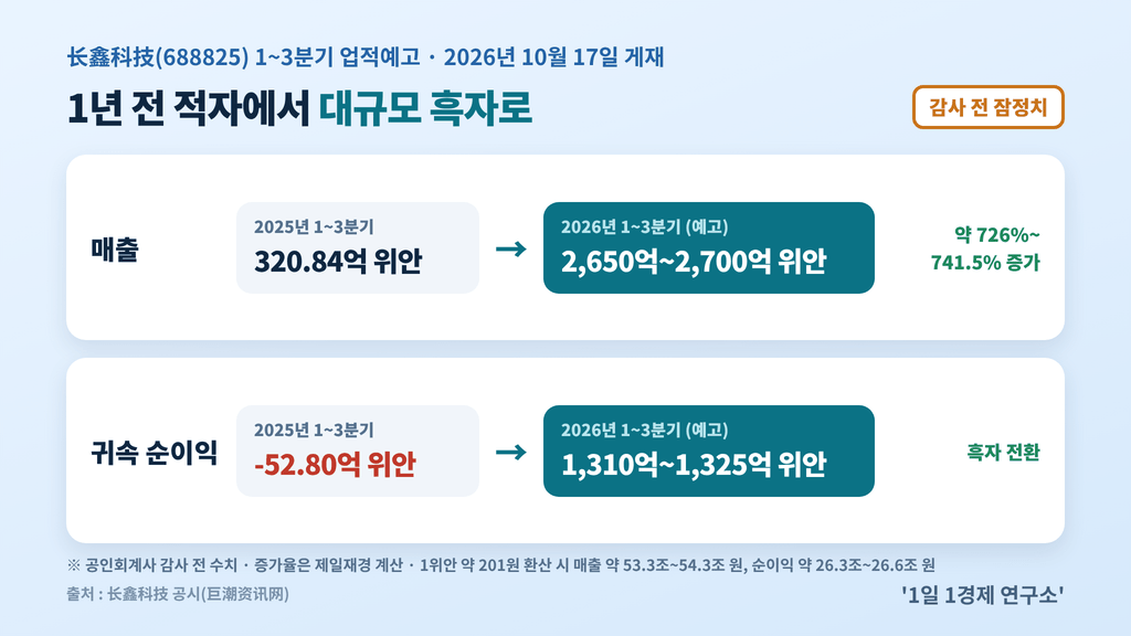 CXMT 매출 1~3분기 누적 2,650억~2,700억 위안, 순이익 1,310억~1,325억 위안 — 전년 320.84억 위안·-52.80억 위안(적자) 대비, 감사 전 잠정치, 출처 : 长鑫科技 공시