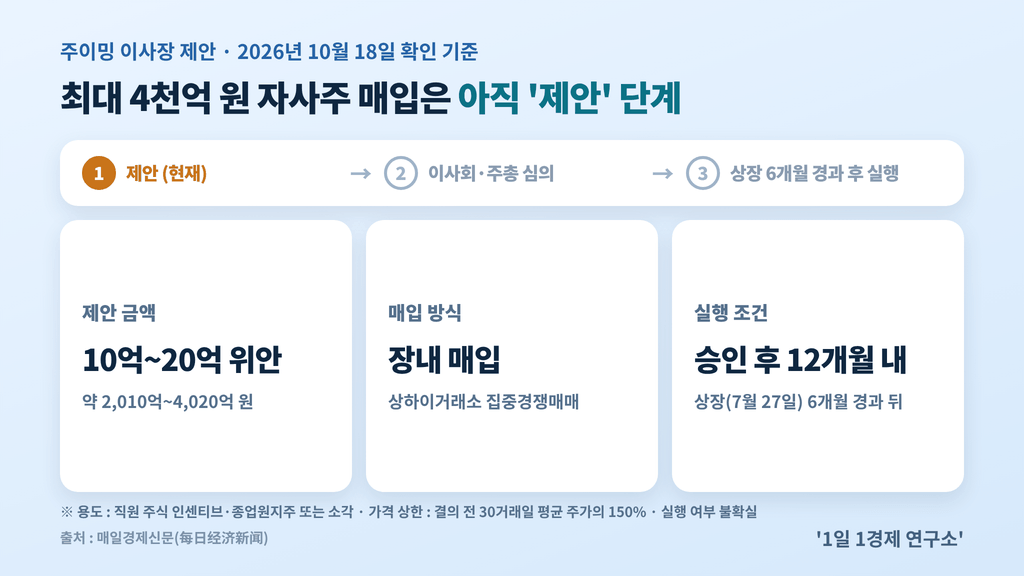 CXMT 자사주 매입 10억~20억 위안은 아직 제안 단계 — 이사회·주총 심의, 상장 6개월 경과 후 실행 조건, 출처 : 매일경제신문(每日经济新闻)