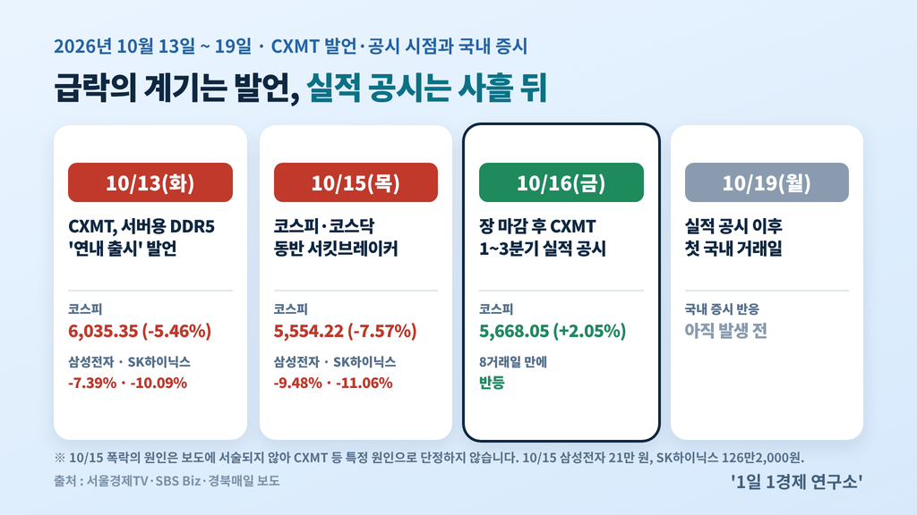 CXMT 서버용 DDR5 발언(10/13)과 실적 공시(10/16 장 마감 후) 시점, 코스피·삼성전자·SK하이닉스 흐름 타임라인, 출처 : 서울경제TV·SBS Biz·경북매일 보도