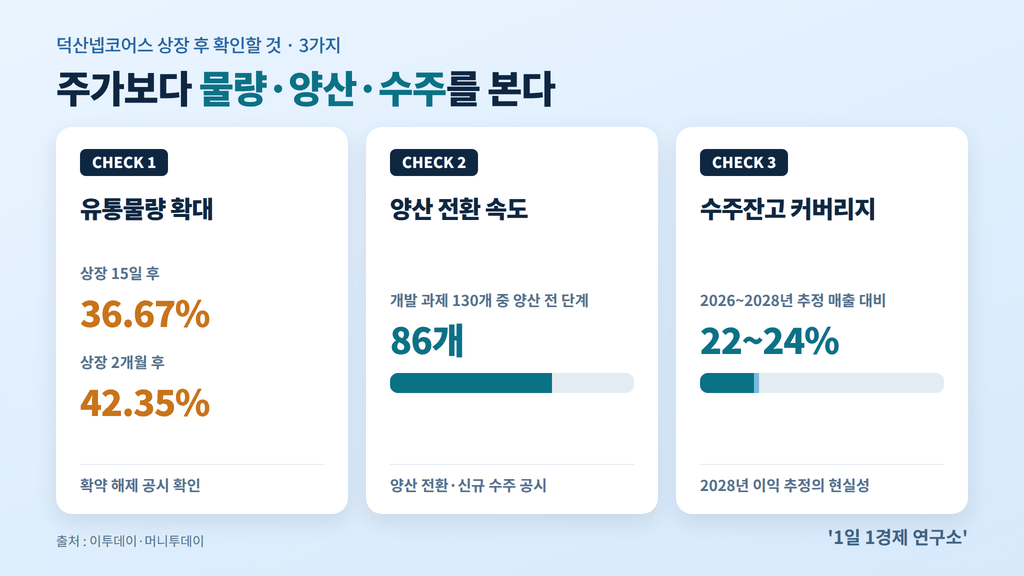 덕산넵코어스 상장 후 체크포인트 — 유통물량·양산 전환·수주잔고, 출처 : 이투데이·머니투데이