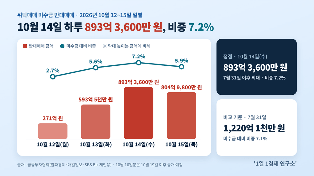 10월 12~15일 일별 코스피 반대매매 금액과 미수금 대비 비중 — 10월 14일 893억 3,600만 원·7.2%, 출처 : 금융투자협회, 알파경제·매일일보·SBS Biz 재인용