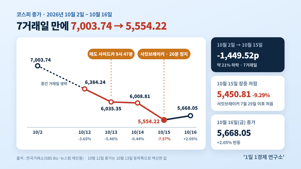 코스피 종가 흐름 10월 2일 7,003.74→10월 15일 5,554.22→10월 16일 5,668.05, 매도 사이드카·서킷브레이커 발동 지점, 출처 : 한국거래소, SBS Biz·뉴스핌 재인용