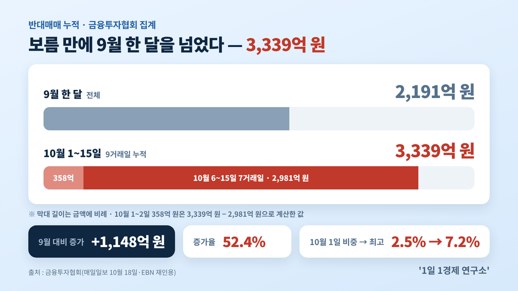 코스피 반대매매 10월 1~15일 누적 3,339억 원 vs 9월 한 달 2,191억 원, 출처 : 금융투자협회, 매일일보 재인용