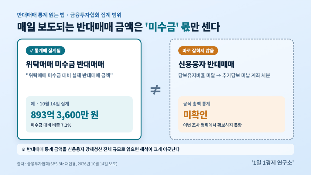 반대매매 통계 범위 — 금융투자협회 '위탁매매 미수금 대비 반대매매'와 따로 집계되지 않는 신용융자 반대매매, 출처 : 금융투자협회, SBS Biz 재인용