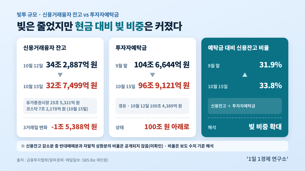 코스피 급락장 신용거래융자 잔고 34조 2,887억→32조 7,499억 원, 투자자예탁금 104조 6,644억→96조 9,121억 원, 출처 : 금융투자협회, 알파경제·매일일보·SBS Biz 재인용