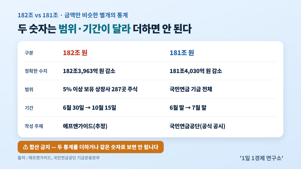 182조 vs 181조 다른 통계 비교표 — 범위(5% 이상 보유 287곳 vs 기금 전체)·기간(6/30→10/15 vs 6월 말→7월 말)·작성 주체(에프앤가이드 추정 vs 국민연금공단 공시), 합산 금지, 출처 : 에프앤가이드, 국민연금공단 기금운용본부