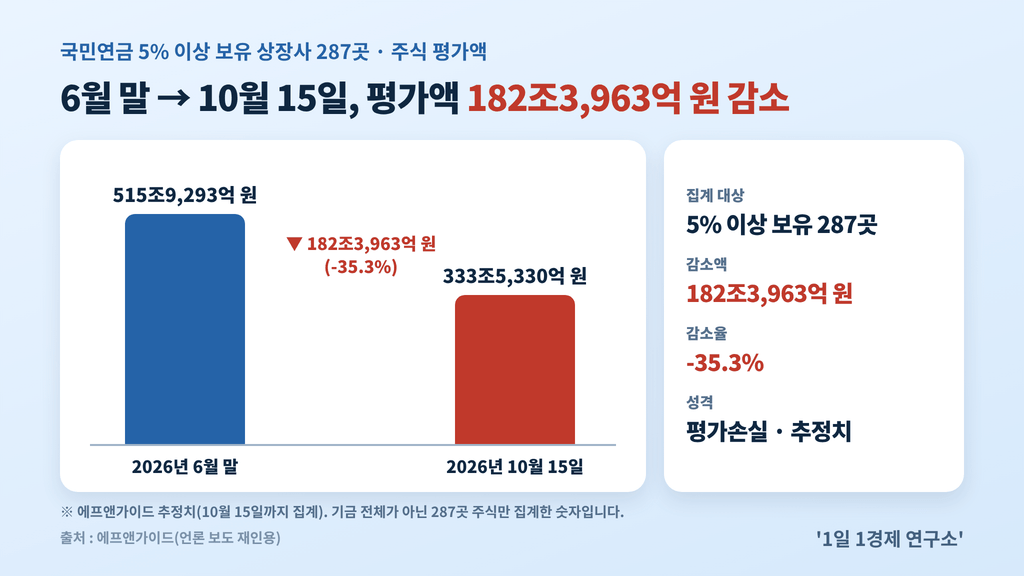국민연금 5% 이상 보유 상장사 287곳 평가액 비교 막대그래프 — 6월 말 515조9,293억 원 → 10월 15일 333조5,330억 원, 182조3,963억 원(-35.3%) 감소, 출처 : 에프앤가이드(언론 보도 재인용)