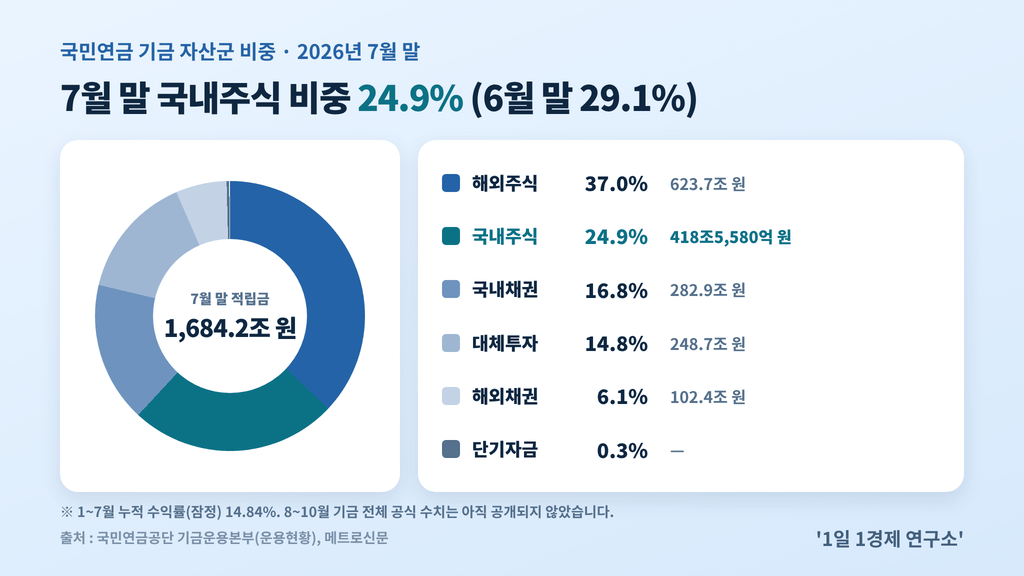 국민연금 기금 자산군 비중 도넛 차트 — 2026년 7월 말 해외주식 37.0%, 국내주식 24.9%, 국내채권 16.8%, 대체투자 14.8%, 해외채권 6.1%, 단기자금 0.3%, 출처 : 국민연금공단 기금운용본부