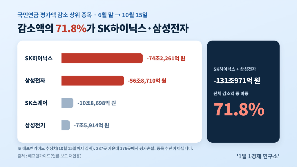 국민연금 평가액 감소 상위 종목 가로 막대그래프 — SK하이닉스 -74조2,261억 원, 삼성전자 -56조8,710억 원, SK스퀘어 -10조8,698억 원, 삼성전기 -7조5,914억 원, 두 종목 합계 71.8% 강조, 출처 : 에프앤가이드(언론 보도 재인용)