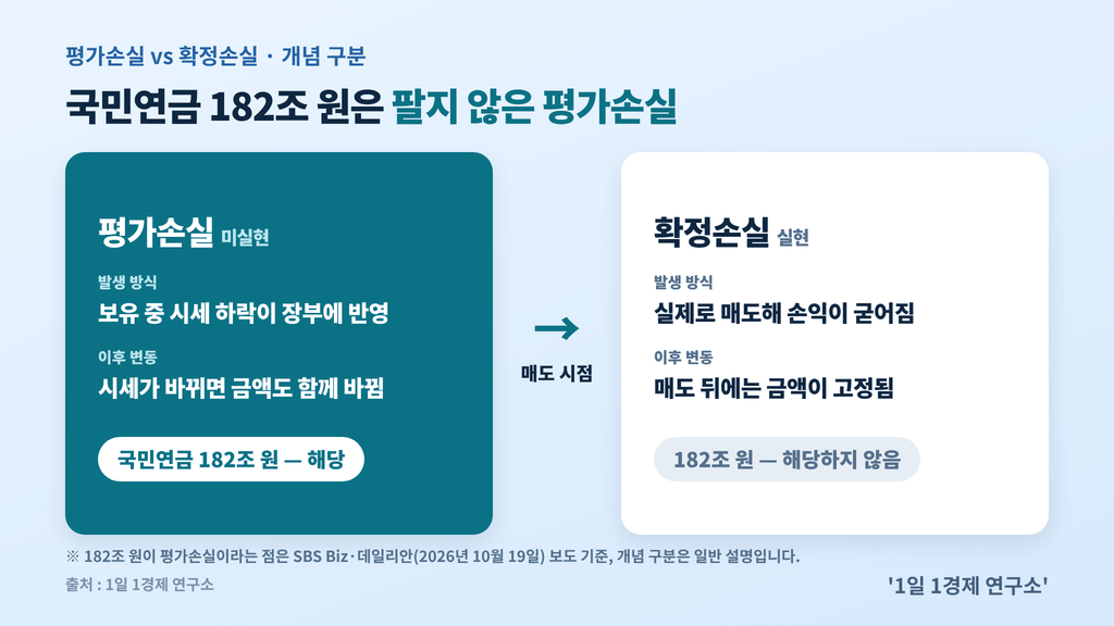 평가손실과 확정손실 차이 도해 — 보유 중 시세 하락은 평가손실, 매도 시점에 확정손실, 국민연금 182조 원은 평가손실, 출처 : 1일 1경제 연구소