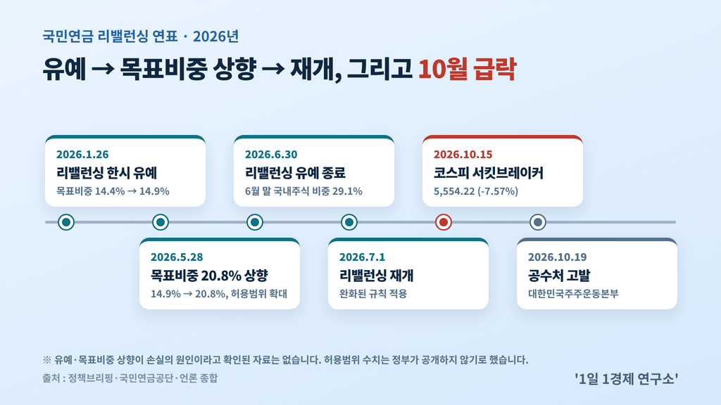 국민연금 리밸런싱 연표 타임라인 — 1월 26일 유예, 5월 28일 목표비중 20.8% 상향, 6월 30일 유예 종료, 7월 1일 재개, 10월 15일 급락, 10월 19일 공수처 고발, 출처 : 정책브리핑·국민연금공단·언론 종합
