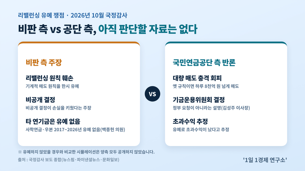 리밸런싱 유예 쟁점 비교 도해 — 비판 측(원칙 훼손·비공개 결정·타 연기금은 유예 없음) vs 국민연금공단 측(대량 매도 충격 회피·기금운용위원회 결정·초과수익 추정), 출처 : 국정감사 보도 종합(뉴스핌·파이낸셜뉴스·문화일보)
