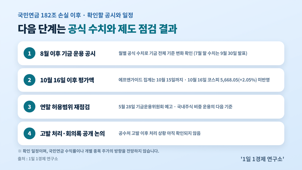 국민연금 182조 손실 이후 확인할 공시와 일정 4가지 — 8월 이후 기금 운용 공시, 10월 16일 이후 평가액, 연말 허용범위 재점검, 고발 처리·회의록 공개 논의, 출처 : 1일 1경제 연구소