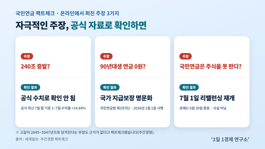 국민연금 팩트체크 카드 — 240조 증발? 공식 수치로 확인 안 됨 / 연금 0원? 국가 지급보장 명문화 / 매도 금지? 7월 1일 리밸런싱 재개, 출처 : 세계일보·주간경향 팩트체크