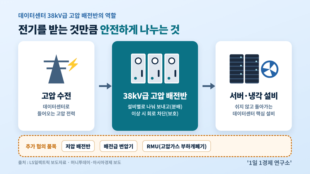 데이터센터 38kV급 고압 배전반의 역할 — 고압 수전 → 배전반(분배·보호) → 서버·냉각 설비, 추가 협의 품목 저압 배전반·배전급 변압기·RMU, 출처 : LS일렉트릭 보도자료