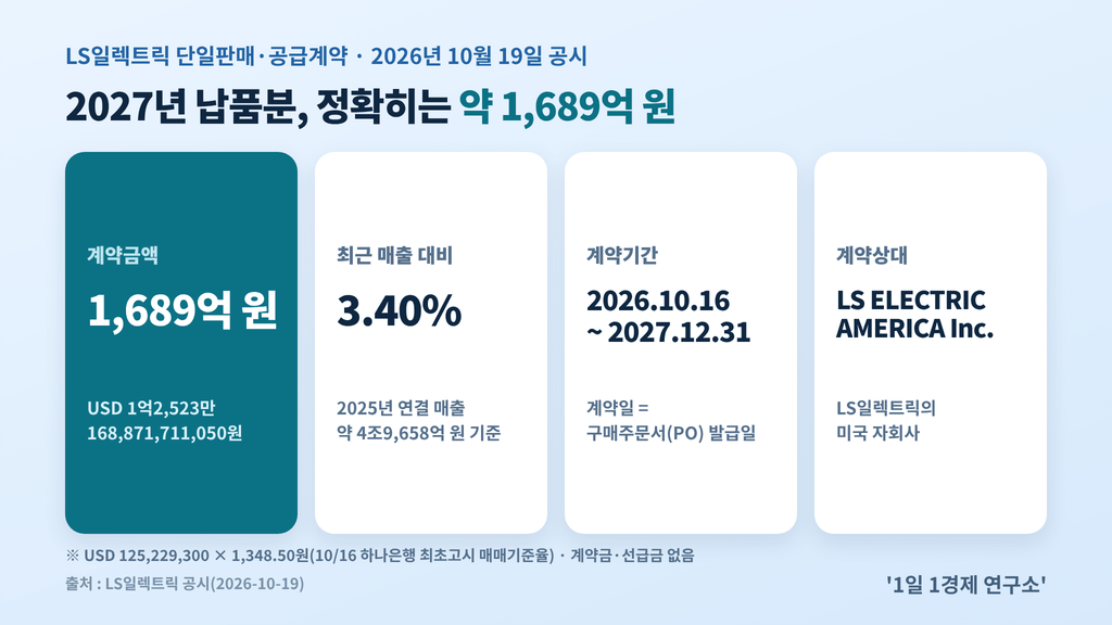 LS일렉트릭 배전 계약 요약 — 계약금액 1,689억 원(USD 1억2,523만), 매출 대비 3.40%, 계약기간 2026.10.16~2027.12.31, 계약상대 LS ELECTRIC AMERICA, 출처 : LS일렉트릭 공시