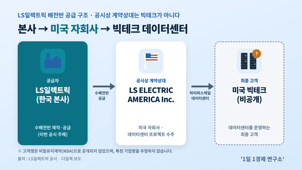 LS일렉트릭 배전반 공급 구조 — LS일렉트릭 본사 → 미국 자회사 LS ELECTRIC AMERICA → 미국 빅테크(비공개) 데이터센터, 출처 : LS일렉트릭 공시