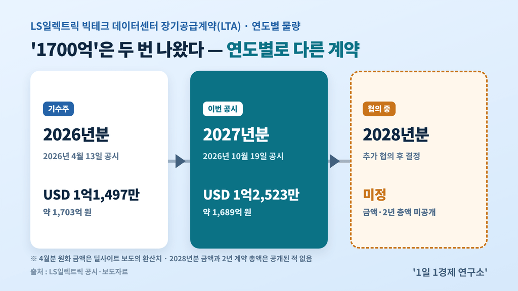 LS일렉트릭 빅테크 데이터센터 장기공급계약 연도별 물량 — 2026년분 USD 1억1,497만, 2027년분 USD 1억2,523만, 2028년분 협의 중(미정), 출처 : LS일렉트릭 공시·보도자료
