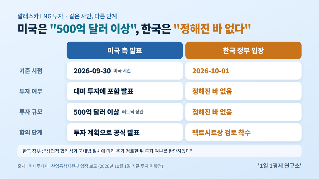 미국 측 알래스카 LNG 500억 달러 이상 투자 발표와 한국 정부 '정해진 바 없다' 입장 비교, 출처 : 머니투데이·산업통상자원부 입장 보도