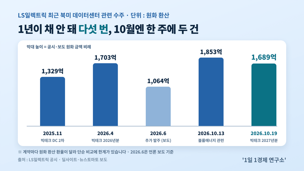 LS일렉트릭 최근 북미 데이터센터 관련 수주 — 1,329억·1,703억·1,064억·1,853억·1,689억 원, 계약마다 환산 환율 상이, 출처 : LS일렉트릭 공시·언론 보도