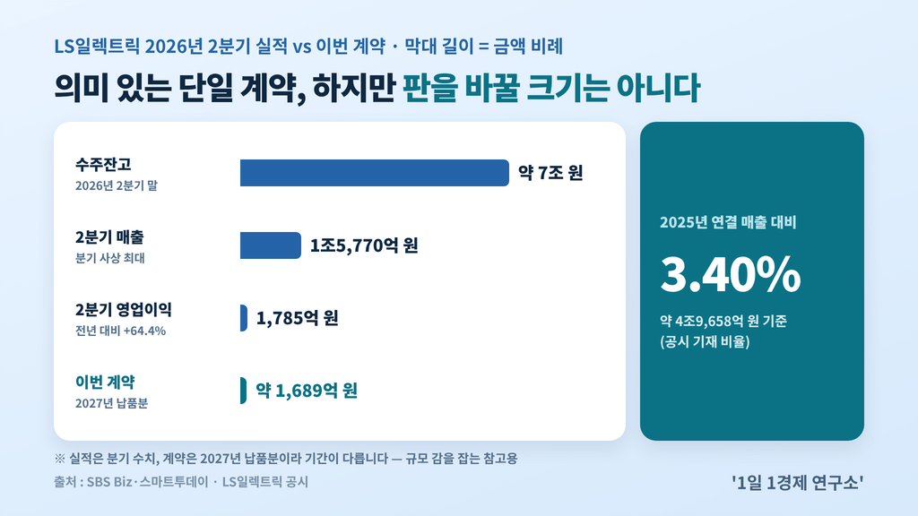 LS일렉트릭 2026년 2분기 실적과 배전 계약 규모 비교 — 매출 1조5,770억 원, 영업이익 1,785억 원, 수주잔고 약 7조 원, 이번 계약 약 1,689억 원(매출 대비 3.40%), 출처 : SBS Biz·스마트투데이·LS일렉트릭 공시