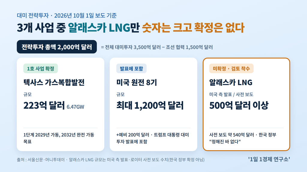 대미 전략투자 2,000억 달러 3개 사업 비교 — 텍사스 가스복합발전 223억 달러 확정, 미국 원전 8기 최대 1,200억 달러, 알래스카 LNG 미확정, 출처 : 서울신문