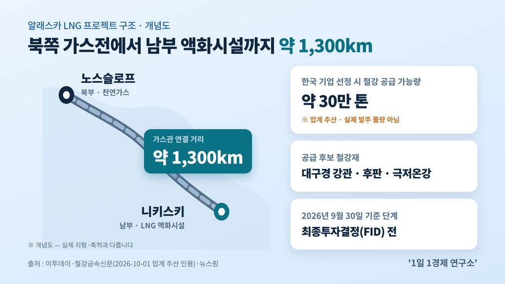 노스슬로프와 니키스키를 잇는 약 1,300km 알래스카 LNG 가스관 개념도, 출처 : 이투데이·철강금속신문