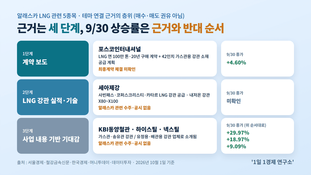 알래스카 LNG 관련 5종목을 근거 강도별로 나눈 구분도 — 9월 30일 상승률은 근거와 반대 순서, 출처 : 서울경제·철강금속신문·한국경제·머니투데이·데이터투자