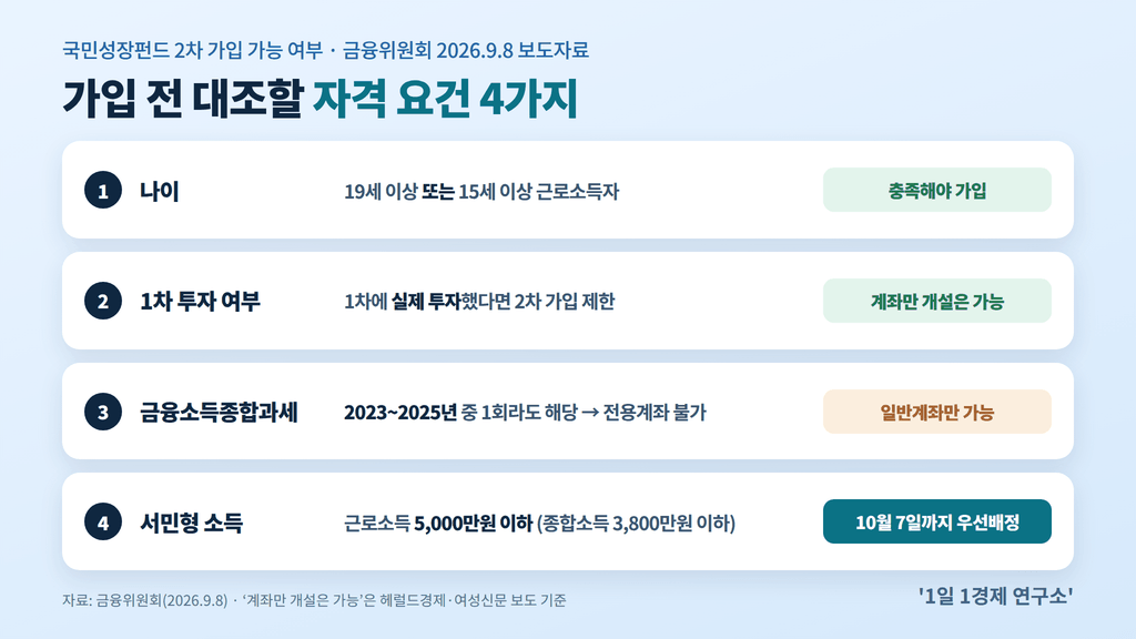 국민성장펀드 2차 가입 조건 4가지 — 나이, 1차 실제 투자 여부, 2023~2025년 금융소득종합과세 이력, 서민형 소득 기준, 출처 : 금융위원회