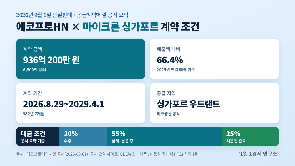 에코프로HN 마이크론 싱가포르 계약 요약 — 936억 200만 원, 매출 대비 66.4%, 2026.8.29~2029.4.1, 출처 : 에코프로에이치엔 공시