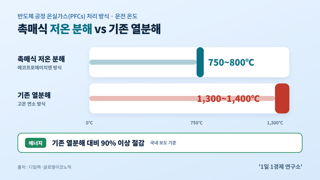 에코프로HN 촉매식 저온 분해 750~800℃ vs 기존 열분해 1,300~1,400℃ 운전 온도 비교, 출처 : 디일렉·글로벌이코노믹