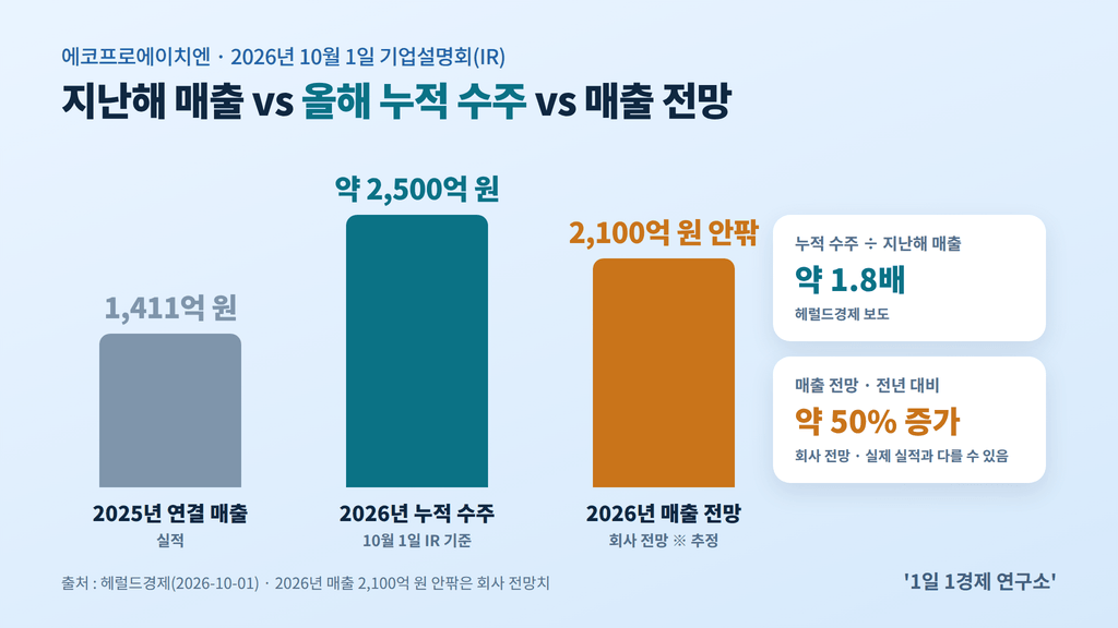 에코프로HN 2025년 매출 1,411억 원 vs 2026년 누적 수주 약 2,500억 원 vs 매출 전망 2,100억 원 안팎 비교, 출처 : 헤럴드경제