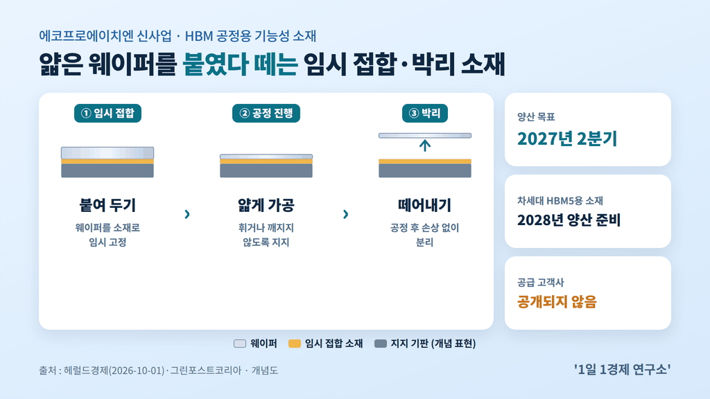 에코프로HN HBM 공정 임시 접합·박리 소재 개념도, 출처 : 헤럴드경제