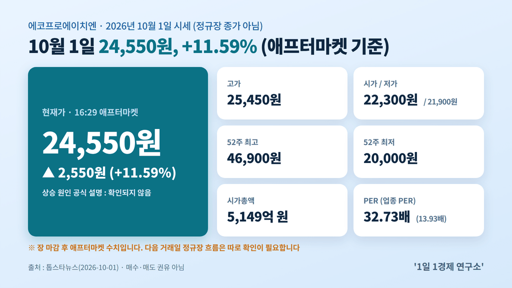 에코프로에이치엔 2026년 10월 1일 시세 — 24,550원(+11.59%, 애프터마켓 기준), 출처 : 톱스타뉴스