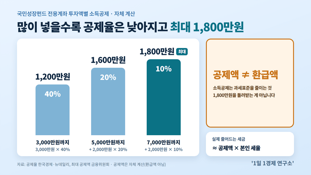 국민성장펀드 2차 투자액별 소득공제 구간표 — 40%·20%·10% 체감, 최대 1,800만원이며 환급액과 다름, 출처 : 금융위원회·한국경제·뉴데일리, 공제액 자체 계산