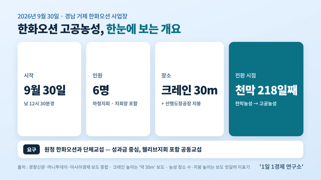 한화오션 고공농성 개요 — 9월 30일 하청지회 6명, 크레인 약 30m, 천막농성 218일째 전환, 출처 : 경향신문·머니투데이·아시아경제