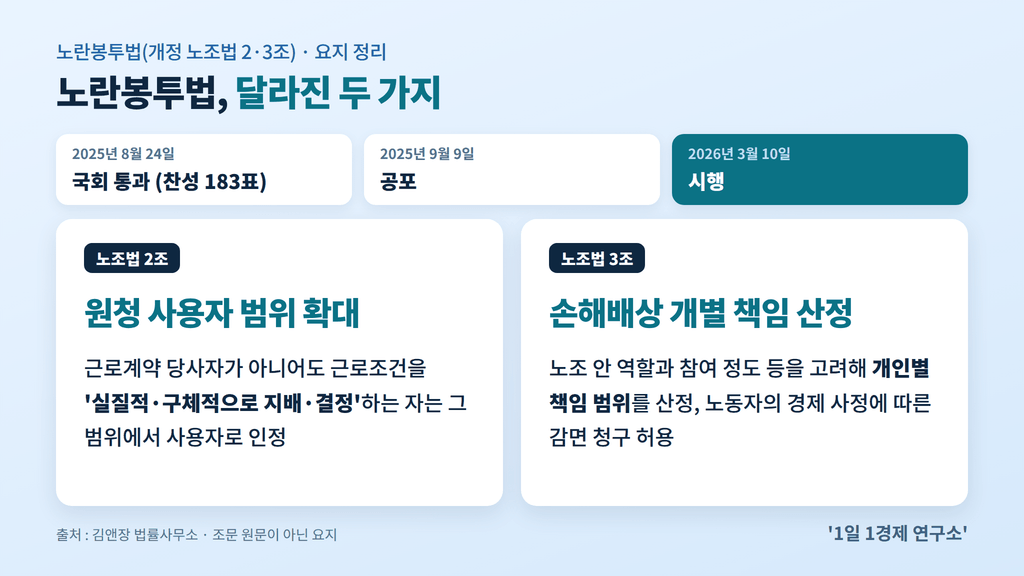 노란봉투법(개정 노조법 2·3조) 핵심 — 원청 사용자 범위 확대, 손해배상 개별 책임 산정, 출처 : 김앤장 법률사무소