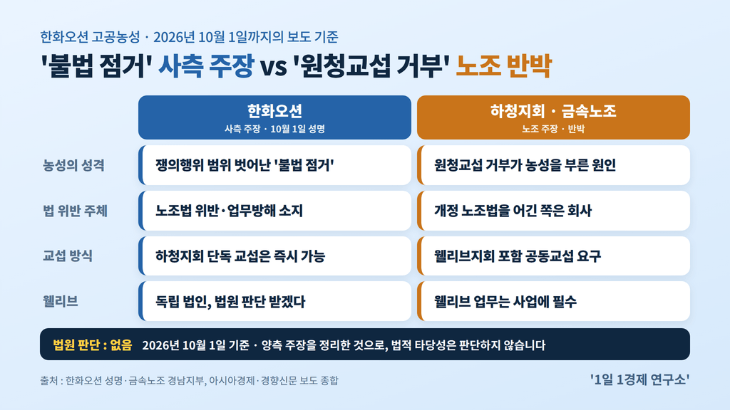 한화오션 '불법 점거' 사측 주장 vs 하청지회 '원청교섭 거부' 반박 — 법원 판단 없음(10월 1일 기준), 출처 : 한화오션 성명·금속노조 경남지부
