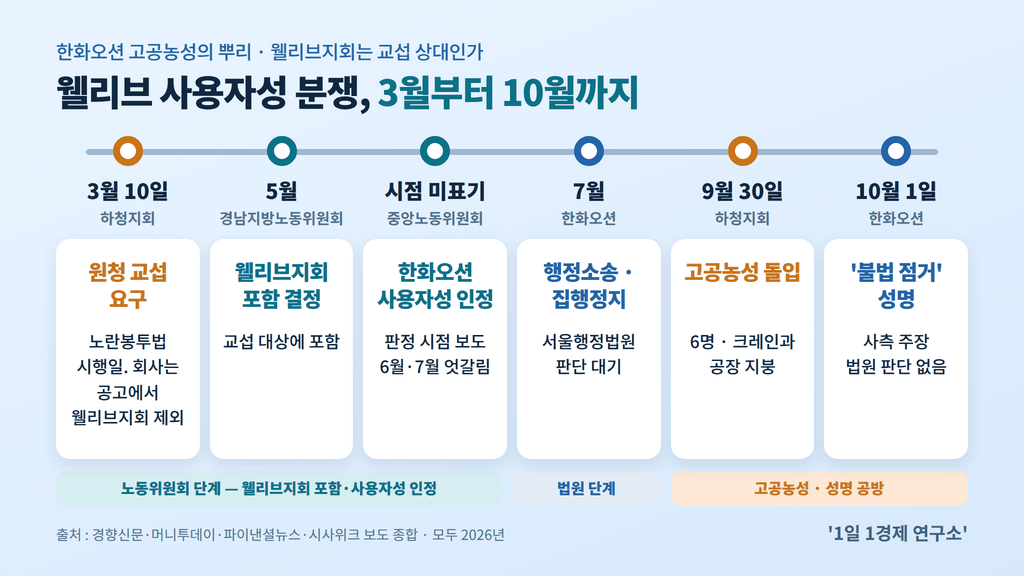 한화오션 웰리브 사용자성 분쟁 타임라인 — 3월 원청 교섭 요구부터 10월 1일 회사 성명까지, 출처 : 경향신문·머니투데이·파이낸셜뉴스·시사위크