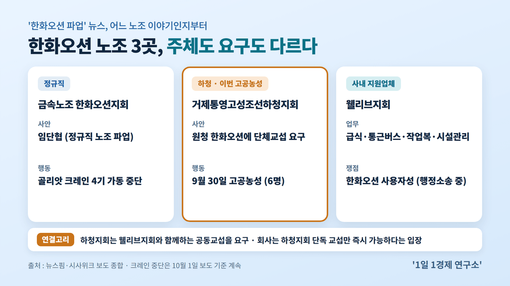 한화오션 노조 3곳 구분 — 정규직 한화오션지회, 하청지회, 웰리브지회, 출처 : 뉴스핌·시사위크