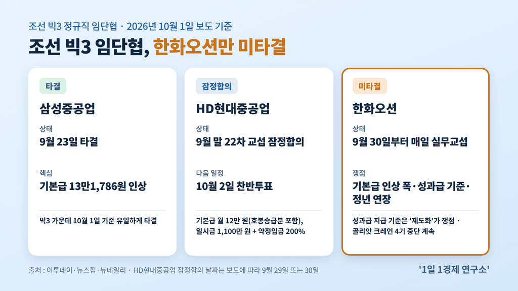 조선 빅3 임단협 현황 — 삼성중공업 타결, HD현대중공업 잠정합의, 한화오션 미타결, 출처 : 이투데이·뉴스핌·뉴데일리