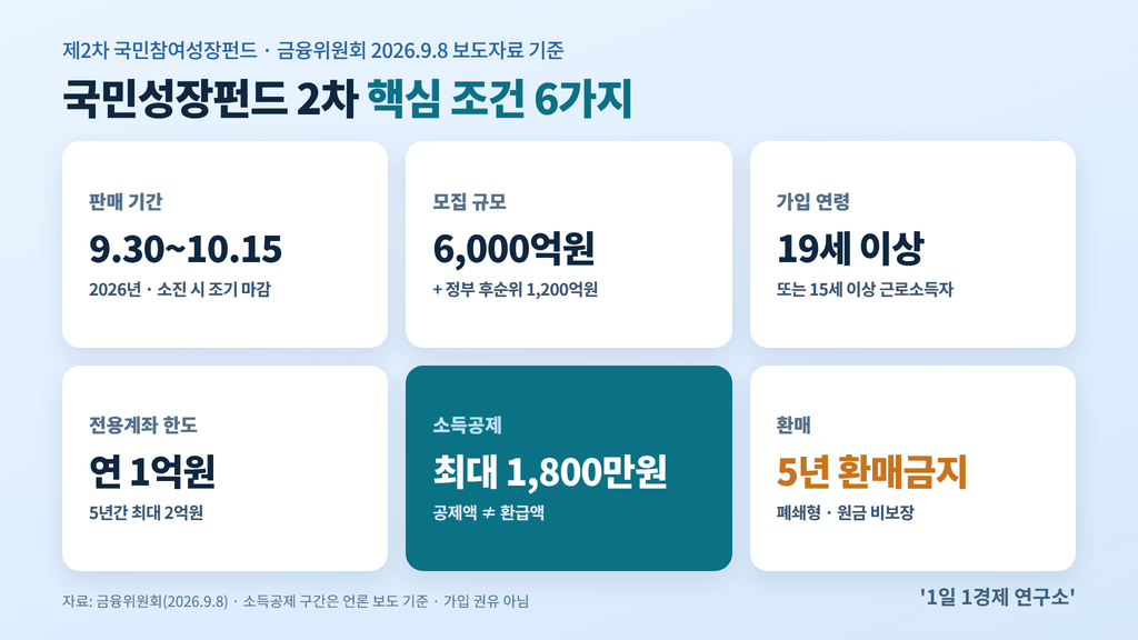 국민성장펀드 2차 가입 조건 핵심 요약 — 판매 9.30~10.15, 모집 6,000억원, 전용계좌 연 1억원, 소득공제 최대 1,800만원, 5년 환매금지, 출처 : 금융위원회