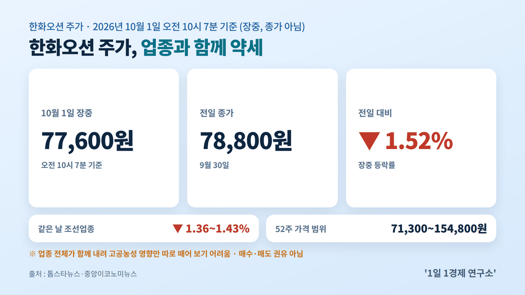 한화오션 주가 10월 1일 장중 77,600원(-1.52%) — 조선업종 동반 약세, 출처 : 톱스타뉴스·중앙이코노미뉴스