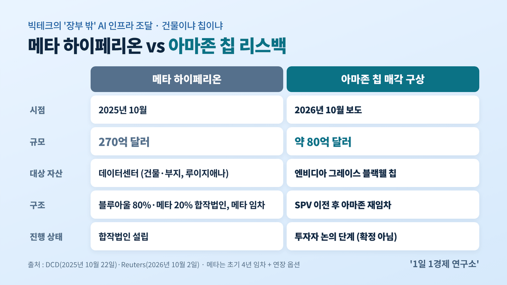 메타 하이페리온 vs 아마존 칩 리스백 — 270억 달러 데이터센터와 약 80억 달러 그레이스 블랙웰 칩 /, 출처 : DCD·Reuters