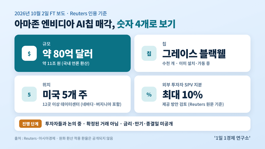 아마존 엔비디아 AI칩 매각 핵심 수치 카드 — 80억 달러·그레이스 블랙웰·5개 주 12곳 이상·SPV 지분 최대 10% /, 출처 : Reuters·아시아경제
