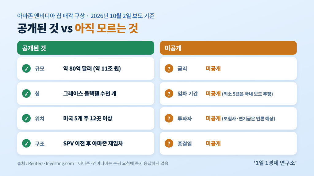 아마존 엔비디아 칩 매각 구상 확인 체크리스트 — 공개된 것과 아직 미공개인 조건 /, 출처 : Reuters·Investing.com