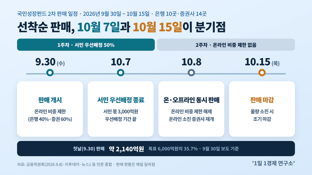 국민성장펀드 2차 판매 일정 타임라인 — 9.30 판매 개시부터 10.15 판매 마감(소진 시 조기 마감)까지, 출처 : 금융위원회·언론 종합